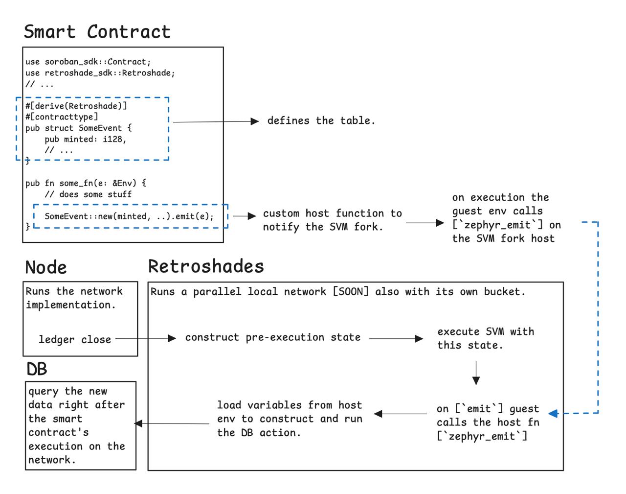 Architecture of retroshades